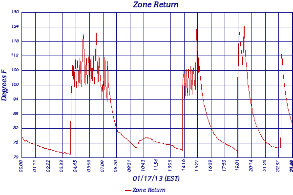 Zone Return