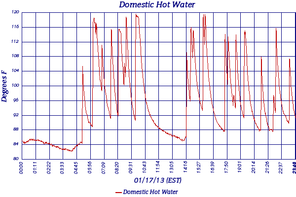 Domestic Hot Water