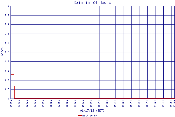 Rain 24 Hr