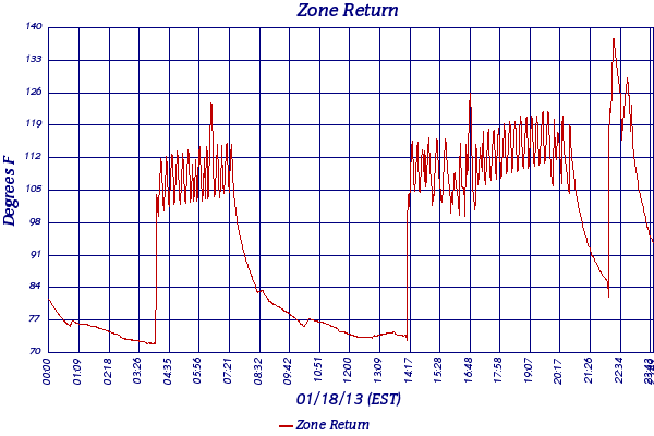 Zone Return