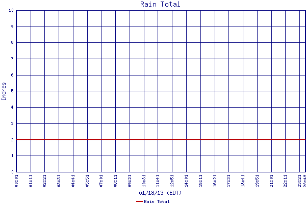 Rain Total
