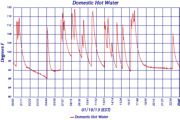 Domestic Hot Water