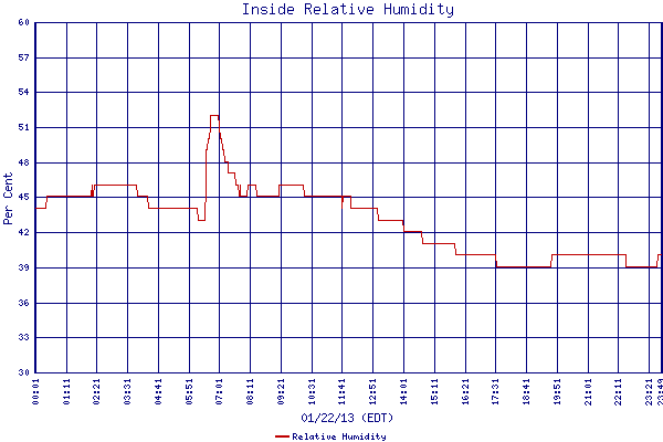 Relative Humidity