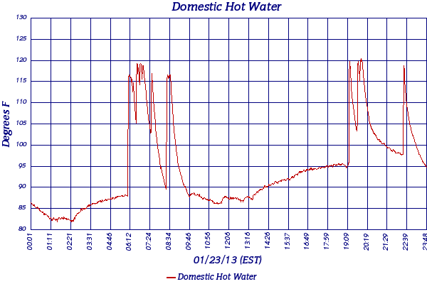 Domestic Hot Water