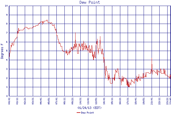 Dew Point
