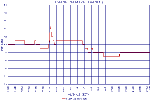 Relative Humidity