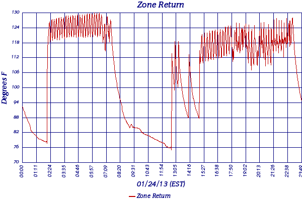 Zone Return