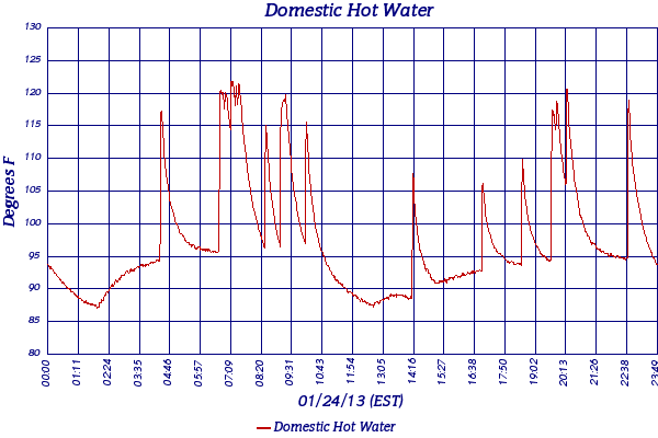 Domestic Hot Water