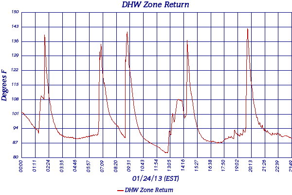 DHW Zone Return