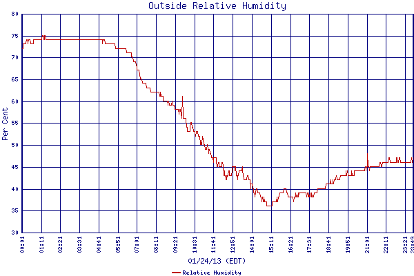 Relative Humidity
