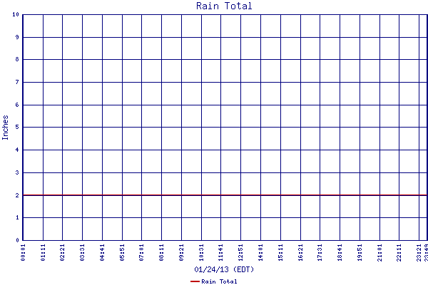 Rain Total