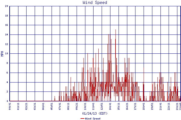 Wind Speed
