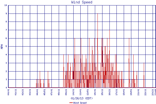 Wind Speed
