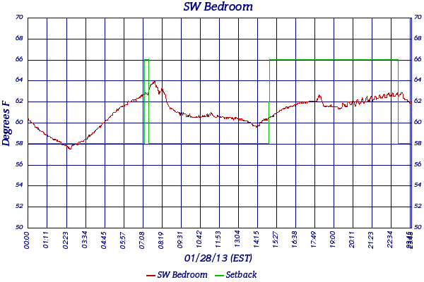 SW Bedroom