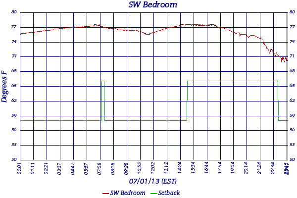 SW Bedroom