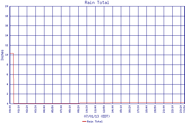 Rain Total