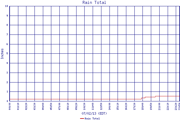 Rain Total