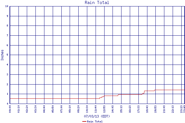 Rain Total