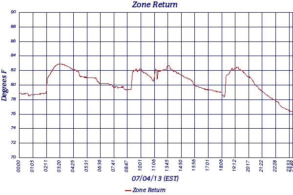 Zone Return