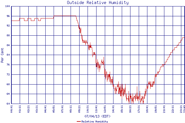 Relative Humidity