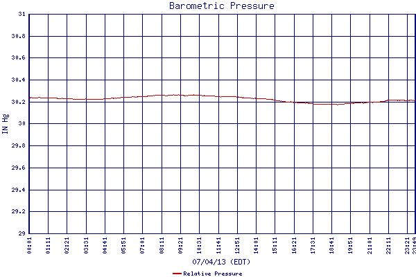 Relative Pressure