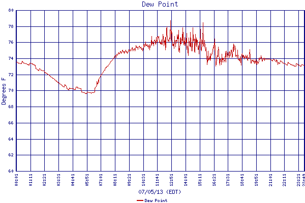 Dew Point