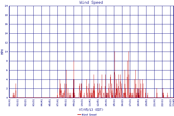 Wind Speed