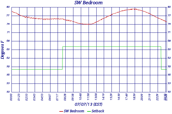 SW Bedroom