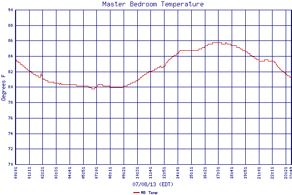 MB Temp