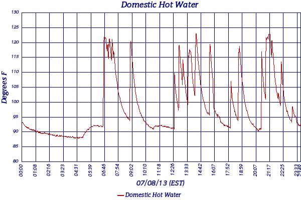 Domestic Hot Water