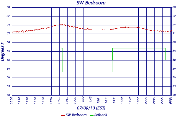 SW Bedroom