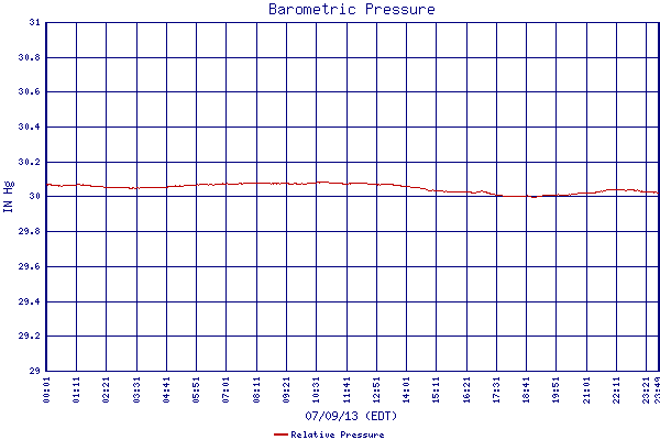 Relative Pressure
