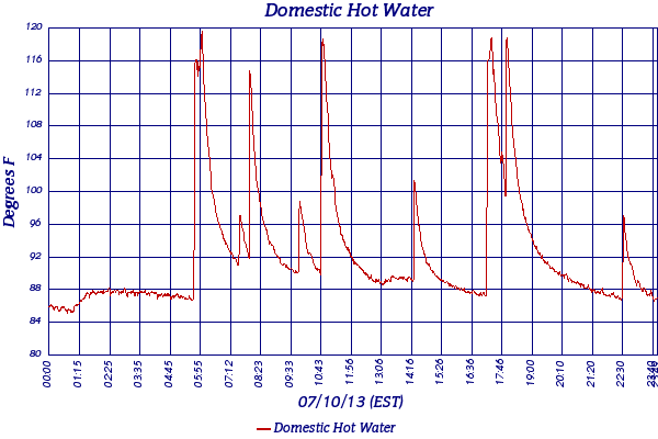 Domestic Hot Water