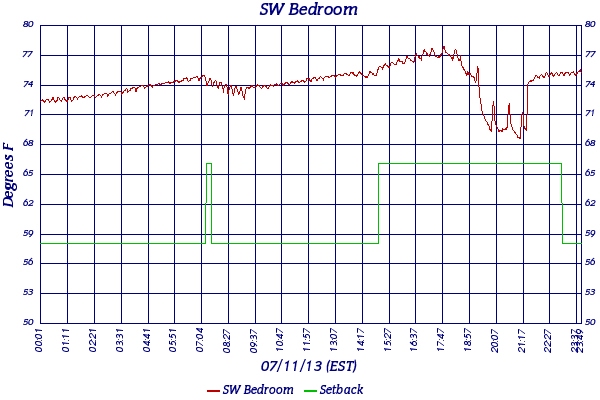 SW Bedroom