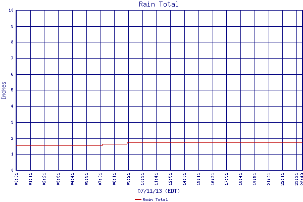 Rain Total