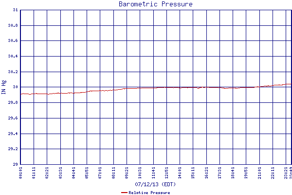 Relative Pressure