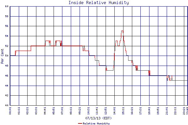 Relative Humidity
