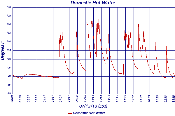 Domestic Hot Water