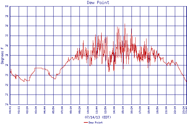 Dew Point