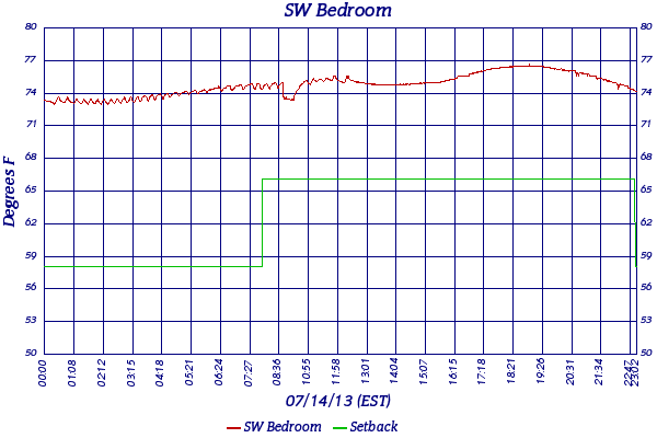 SW Bedroom