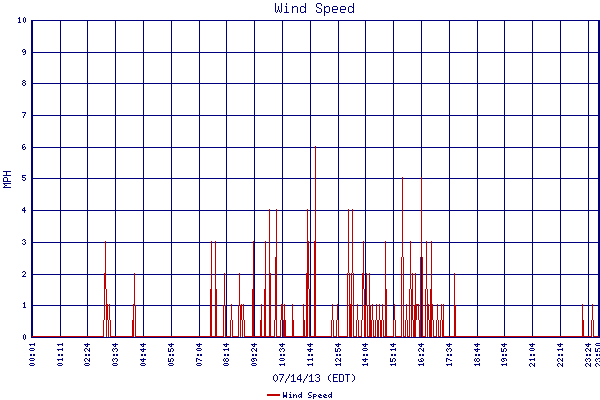 Wind Speed