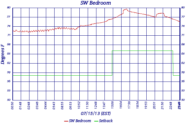 SW Bedroom