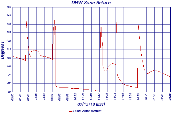 DHW Zone Return