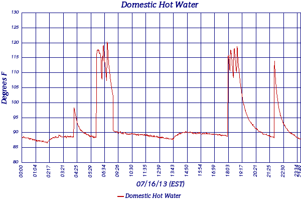 Domestic Hot Water