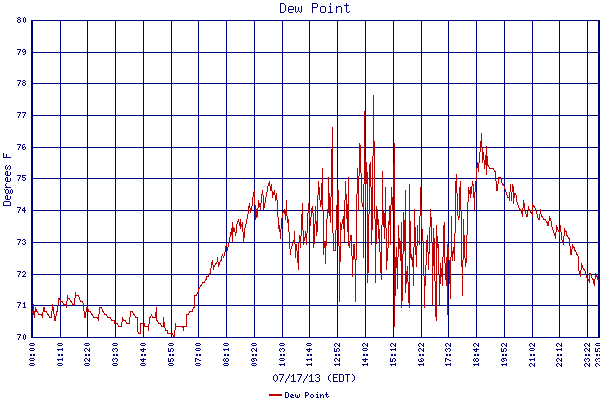 Dew Point