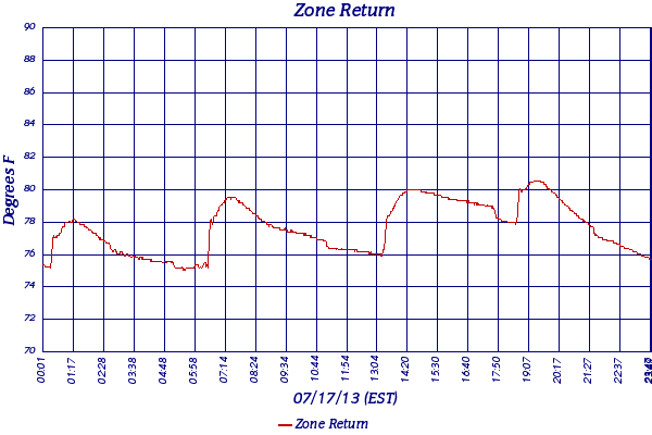 Zone Return