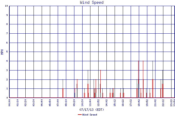 Wind Speed