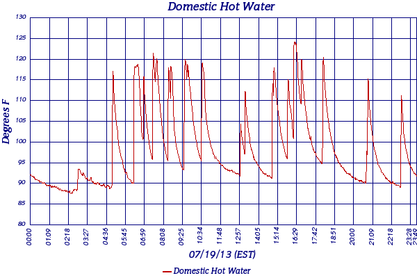 Domestic Hot Water