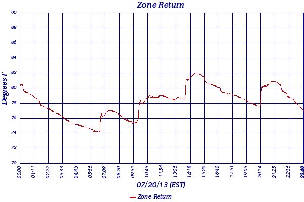 Zone Return