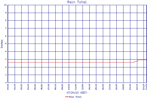 Rain Total